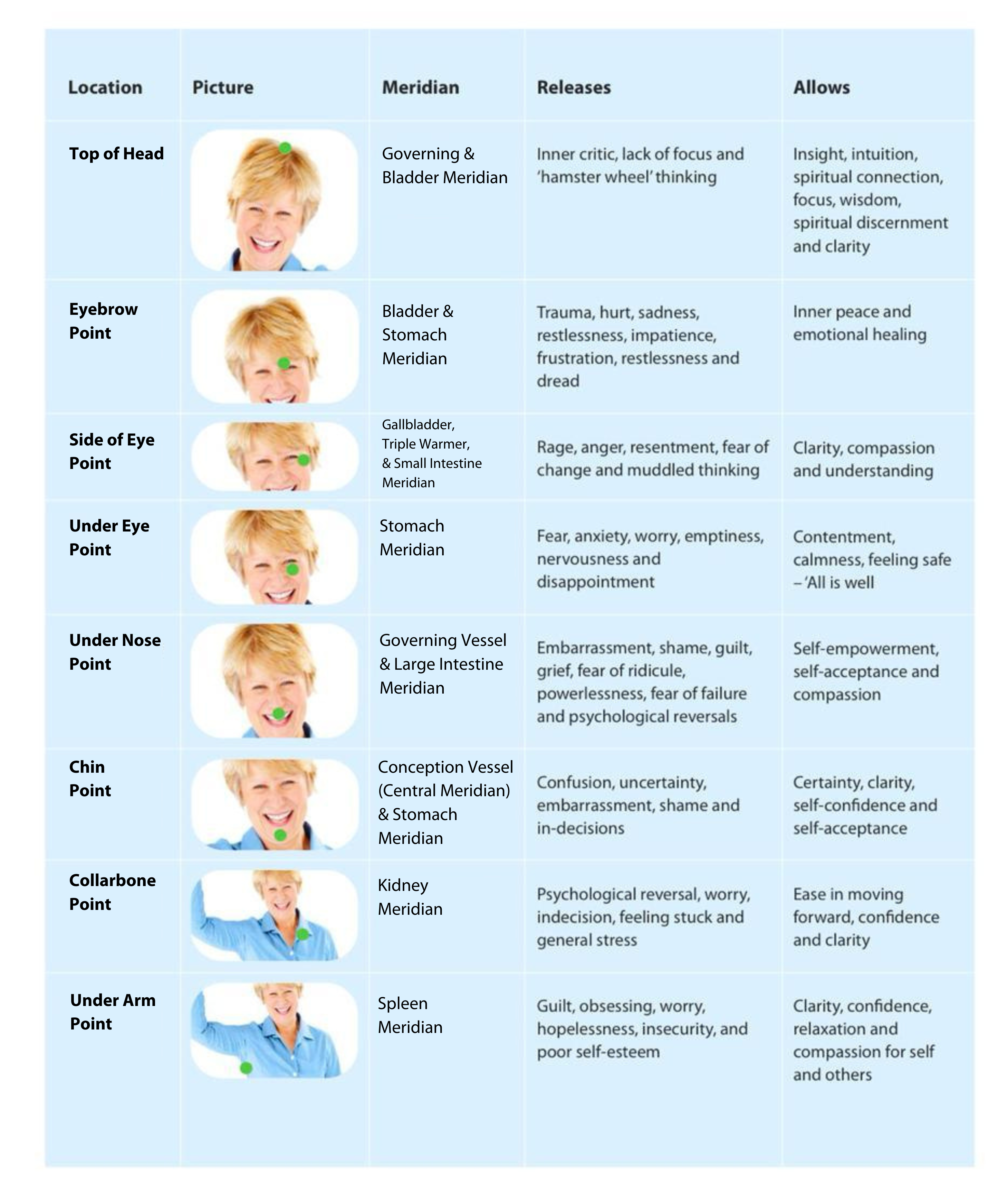 EFT Meridian Tapping Points