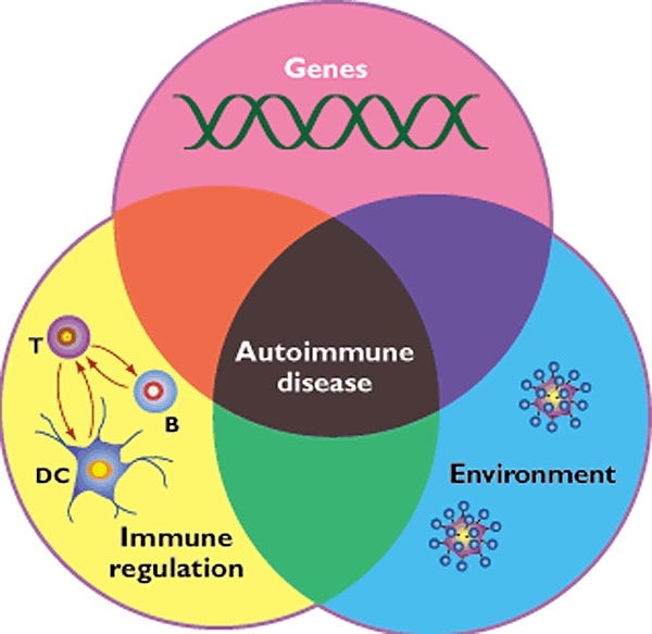 Autoimmune Diseases. The major cause of chronic disease